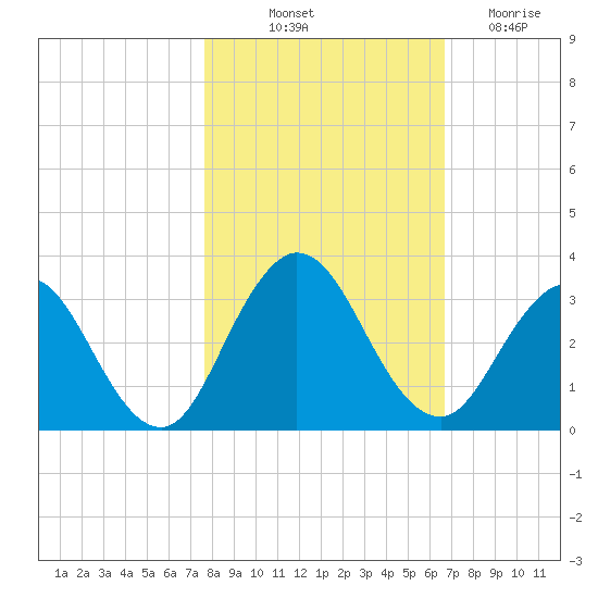 Dame Point tide chart for Tuesday, October 31, 2023