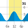 Dame Point tide chart for Tuesday, October 31, 2023