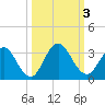 Dame Point tide chart for Tuesday, October 3, 2023