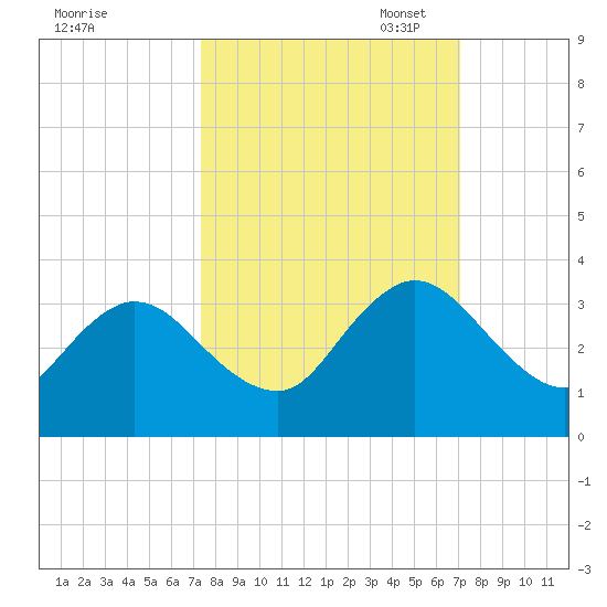 Dame Point tide chart for Saturday, October 7, 2023