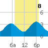 Dame Point tide chart for Sunday, October 8, 2023