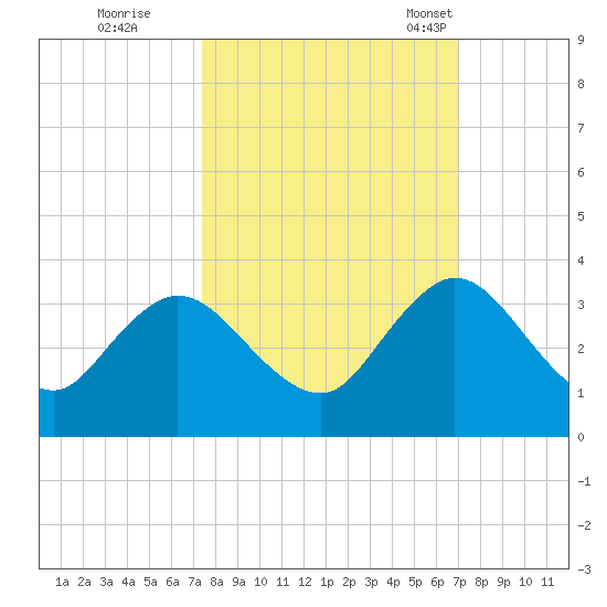 Dame Point tide chart for Monday, October 9, 2023