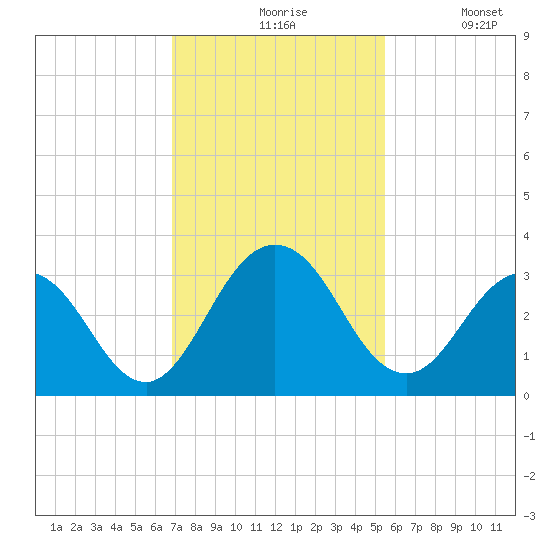 Dame Point tide chart for Friday, November 17, 2023