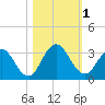 Dame Point tide chart for Wednesday, November 1, 2023