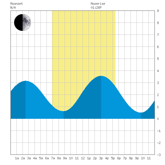 Dame Point tide chart for Monday, November 20, 2023