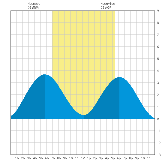 Dame Point tide chart for Thursday, November 23, 2023