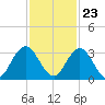 Dame Point tide chart for Thursday, November 23, 2023