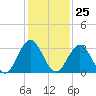 Dame Point tide chart for Saturday, November 25, 2023