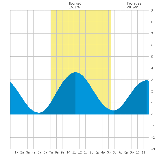 Dame Point tide chart for Thursday, November 30, 2023