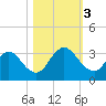 Dame Point tide chart for Friday, November 3, 2023