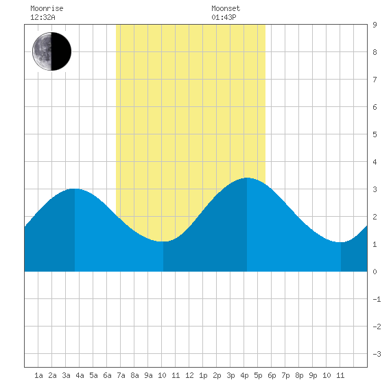 Dame Point tide chart for Sunday, November 5, 2023