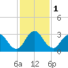 Dame Point tide chart for Friday, December 1, 2023