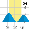 Dame Point tide chart for Sunday, December 24, 2023