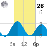 Dame Point tide chart for Tuesday, December 26, 2023