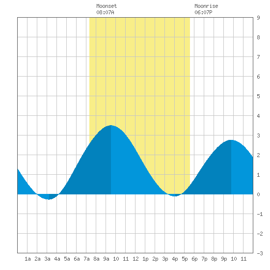 Dame Point tide chart for Wednesday, December 27, 2023