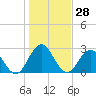 Dame Point tide chart for Thursday, December 28, 2023
