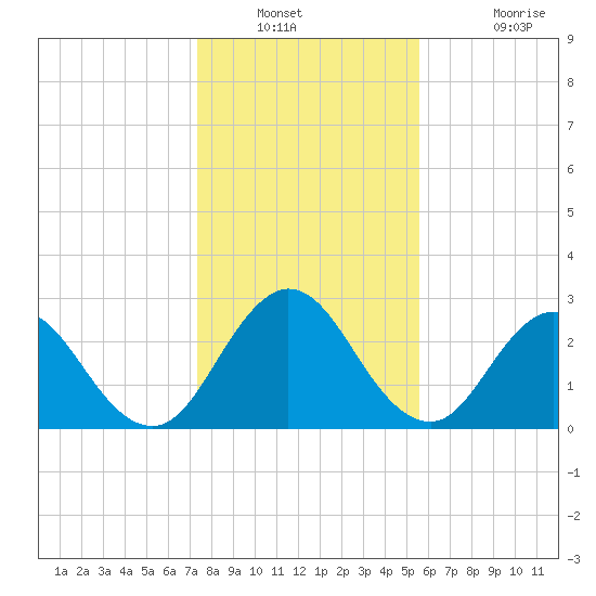 Dame Point tide chart for Saturday, December 30, 2023