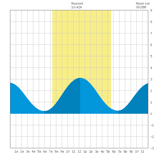 Dame Point tide chart for Sunday, December 31, 2023