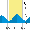 Dame Point tide chart for Sunday, December 3, 2023