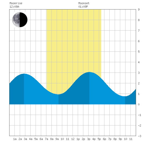 Dame Point tide chart for Tuesday, December 5, 2023