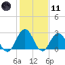 Dame Point tide chart for Thursday, January 11, 2024