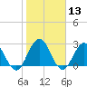 Dame Point tide chart for Saturday, January 13, 2024