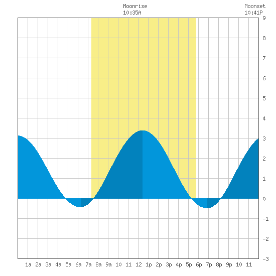 Dame Point tide chart for Monday, January 15, 2024