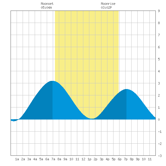 Dame Point tide chart for Monday, January 22, 2024