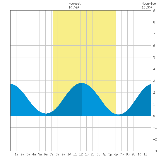 Dame Point tide chart for Tuesday, January 30, 2024