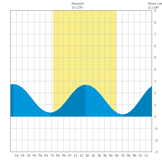 Dame Point tide chart for Wednesday, January 31, 2024