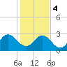 Dame Point tide chart for Thursday, January 4, 2024