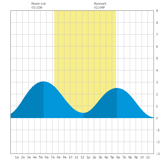Dame Point tide chart for Sunday, January 7, 2024