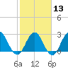 Dame Point tide chart for Tuesday, February 13, 2024