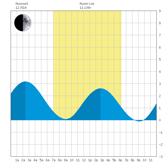 Dame Point tide chart for Friday, February 16, 2024