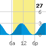 Dame Point tide chart for Tuesday, February 27, 2024