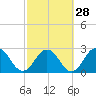 Dame Point tide chart for Wednesday, February 28, 2024