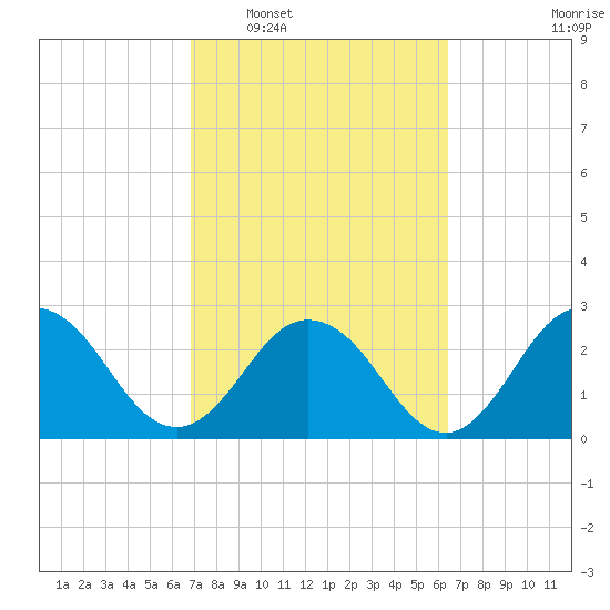 Dame Point tide chart for Thursday, February 29, 2024