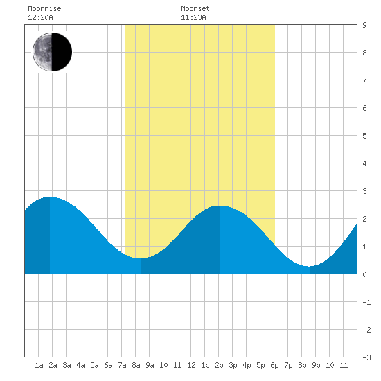 Dame Point tide chart for Friday, February 2, 2024