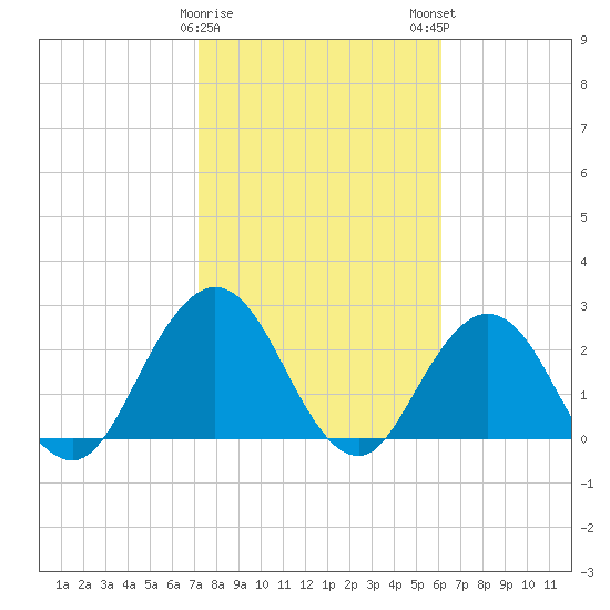 Dame Point tide chart for Thursday, February 8, 2024