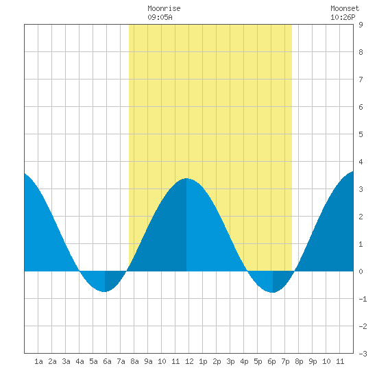 Dame Point tide chart for Tuesday, March 12, 2024