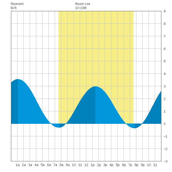 Dame Point tide chart for Thursday, March 14, 2024