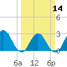 Dame Point tide chart for Thursday, March 14, 2024