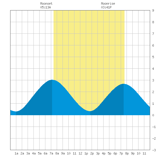 Dame Point tide chart for Wednesday, March 20, 2024