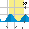 Dame Point tide chart for Friday, March 22, 2024