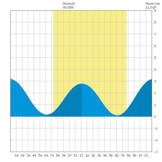 Dame Point tide chart for Thursday, March 28, 2024