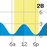 Dame Point tide chart for Thursday, March 28, 2024