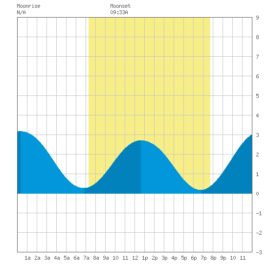 Dame Point tide chart for Friday, March 29, 2024