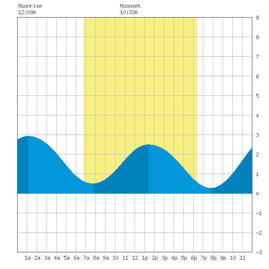 Dame Point tide chart for Saturday, March 2, 2024
