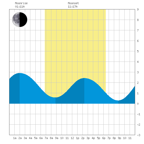 Dame Point tide chart for Sunday, March 3, 2024