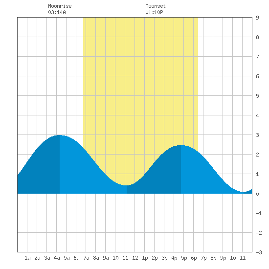 Dame Point tide chart for Tuesday, March 5, 2024